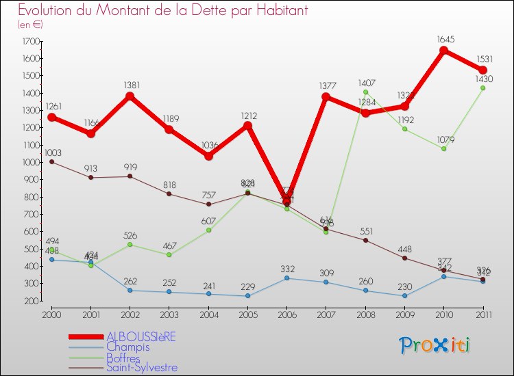 Evolution de la dette par habitant pour la commune de ALBOUSSIèRE et les communes proches Comparaison de la dette par habitant pour ALBOUSSIèRE et les communes voisines