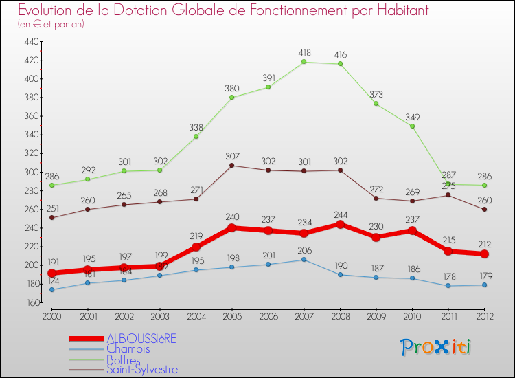 Evolution et montant de la dotation globale de fonctionnement par Habitant pour ALBOUSSIèRE et les communes proches Comparaison des dotations globales de fonctionnement par habitant pour ALBOUSSIèRE et les communes voisines