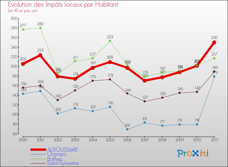 Evolution et montant des impôts locaux par Habitant pour ALBOUSSIèRE et les communes proches Comparaison des impôts locaux par habitant pour ALBOUSSIèRE et les communes voisines