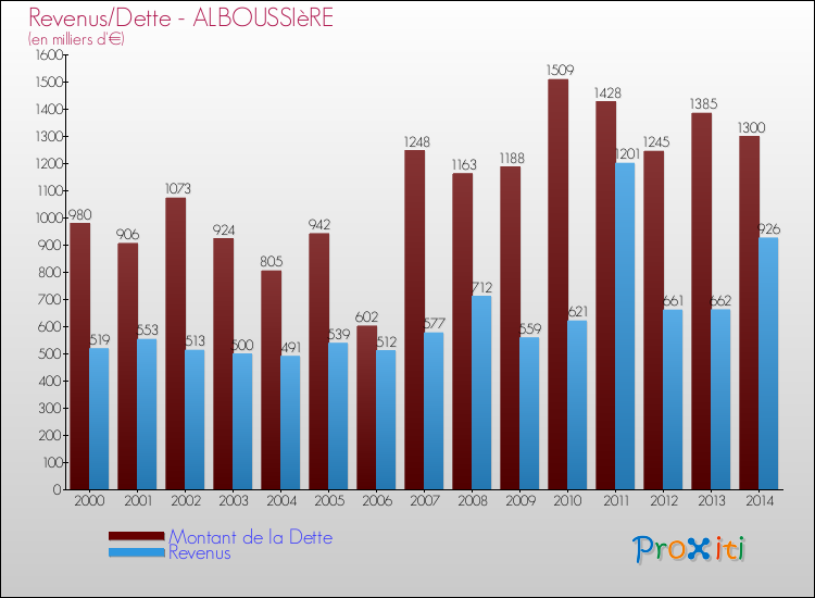 Evolution comparée de la dette et des revenus pour la commune de ALBOUSSIèRE de 2000 à 2014 Comparaison de la dette et des revenus pour ALBOUSSIèRE de 2000 à 2014