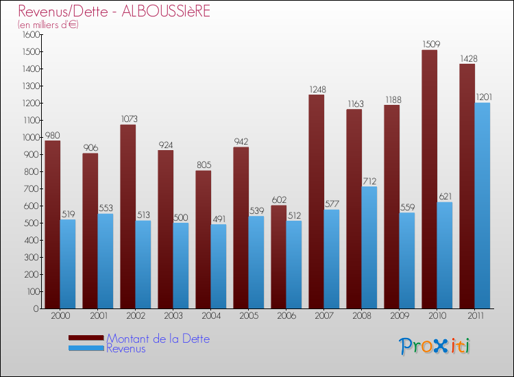Evolution comparée de la dette et des revenus pour la commune de ALBOUSSIèRE de 2000 à 2011 Comparaison de la dette et des revenus pour ALBOUSSIèRE de 2000 à 2011