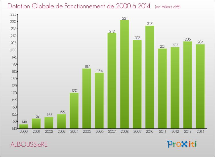 Evolution du montant de la Dotation Globale de Fonctionnement pour la commune de ALBOUSSIèRE de 2000 à 2014 Evolution du montant de la Dotation Globale de Fonctionnement pour ALBOUSSIèRE de 2000 à 2014