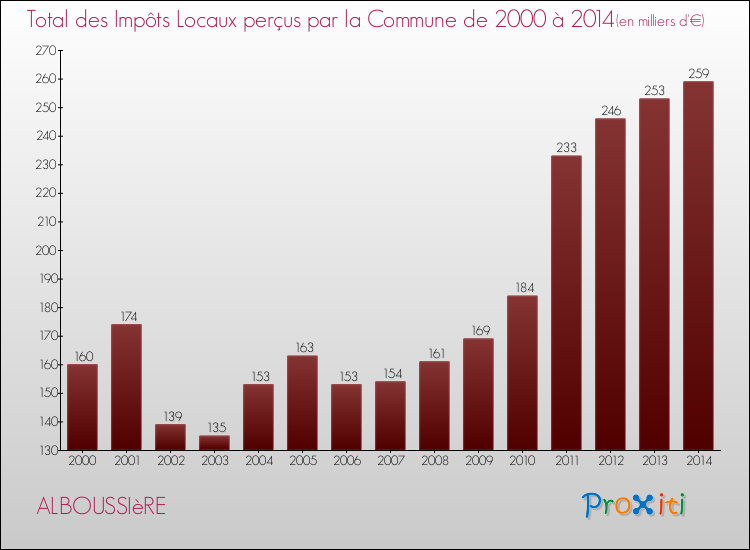 Evolution des Impôts Locaux pour la commune de ALBOUSSIèRE de 2000 à 2014 Evolution des Impôts Locaux pour ALBOUSSIèRE de 2000 à 2014