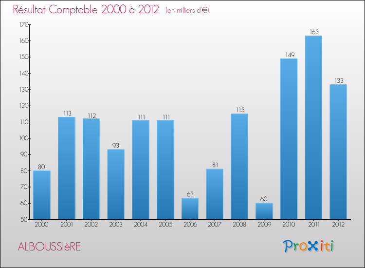Evolution du résultat comptable pour la commune de ALBOUSSIèRE de 2000 à 2012 Evolution du résultat comptable pour ALBOUSSIèRE de 2000 à 2012