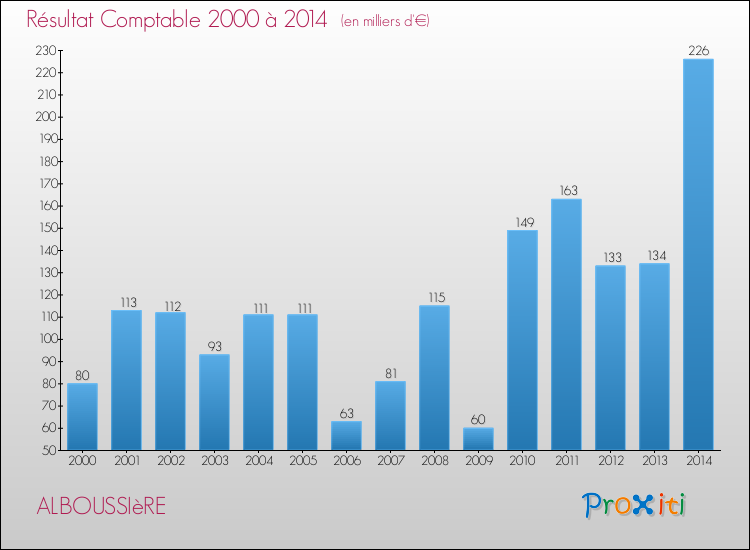 Evolution du résultat comptable pour la commune de ALBOUSSIèRE de 2000 à 2014 Evolution du résultat comptable pour ALBOUSSIèRE de 2000 à 2014