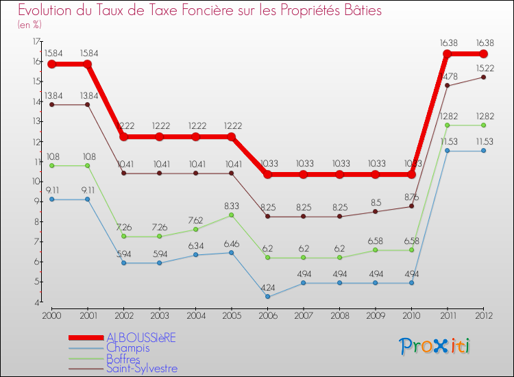 Evolution du taux de la taxe foncière sur le bati pour ALBOUSSIèRE et les communes proches de 2000 à 2012 Comparaison des taux de taxe foncière sur le bati pour ALBOUSSIèRE et les communes voisines de 2000 à 2012
