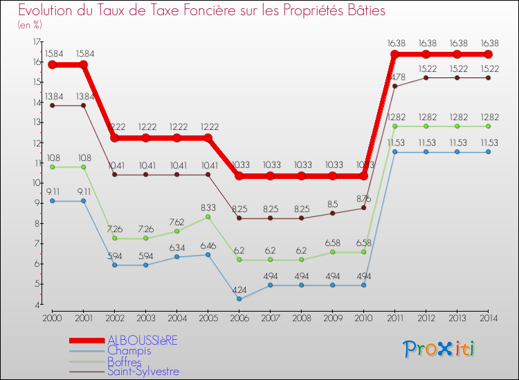Evolution du taux de la taxe foncière sur le bati pour ALBOUSSIèRE et les communes proches de 2000 à 2014 Comparaison des taux de taxe foncière sur le bati pour ALBOUSSIèRE et les communes voisines de 2000 à 2014