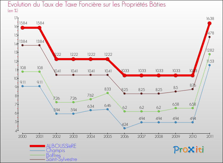 Evolution du taux de la taxe foncière sur le bati pour ALBOUSSIèRE et les communes proches Comparaison des taux de taxe foncière sur le bati pour ALBOUSSIèRE et les communes voisines