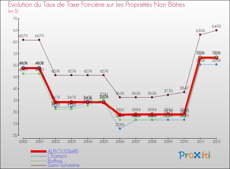 Evolution du taux de la taxe foncière sur les immeubles et terrains non batis pour ALBOUSSIèRE et les communes proches de 2000 à 2012 Comparaison des taux de la taxe foncière sur les immeubles et terrains non batis pour ALBOUSSIèRE et les communes voisines de 2000 à 2012