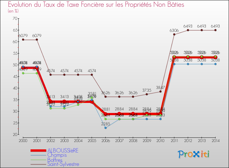 Evolution du taux de la taxe foncière sur les immeubles et terrains non batis pour ALBOUSSIèRE et les communes proches de 2000 à 2014 Comparaison des taux de la taxe foncière sur les immeubles et terrains non batis pour ALBOUSSIèRE et les communes voisines de 2000 à 2014