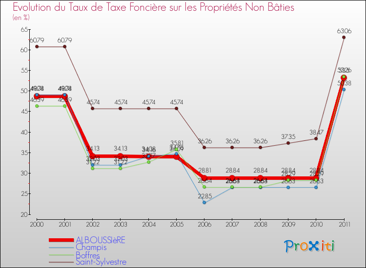 Evolution du taux de la taxe foncière sur les immeubles et terrains non batis pour ALBOUSSIèRE et les communes proches Comparaison des taux de la taxe foncière sur les immeubles et terrains non batis pour ALBOUSSIèRE et les communes voisines