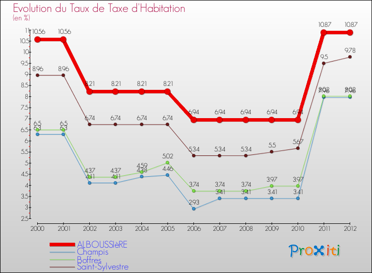 Evolution du taux de la taxe d'habitation pour ALBOUSSIèRE et les communes proches Comparaison des taux de la taxe d'habitation pour ALBOUSSIèRE et les communes voisines