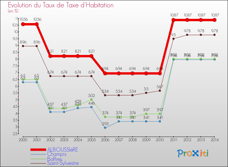 Evolution du taux de la taxe d'habitation pour ALBOUSSIèRE et les communes proches de 2000 à 2014 Comparaison des taux de la taxe d'habitation pour ALBOUSSIèRE et les communes voisines de 2000 à 2014