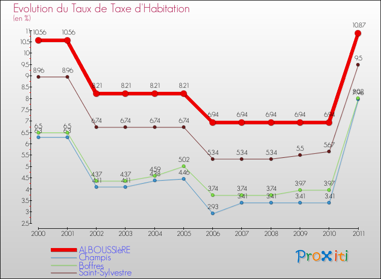 Evolution du taux de la taxe d'habitation pour ALBOUSSIèRE et les communes proches Comparaison des taux de la taxe d'habitation pour ALBOUSSIèRE et les communes voisines