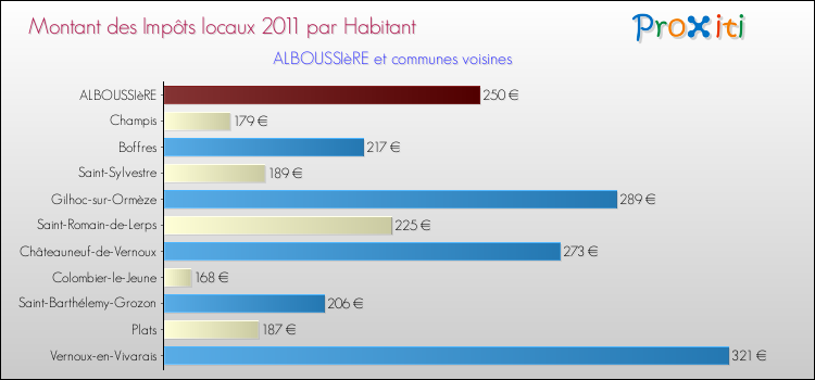 Montant des impôts locaux par Habitant pour ALBOUSSIèRE et les communes proches Comparaison des impôts locaux par habitant pour ALBOUSSIèRE et les communes voisines