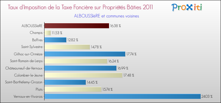 Taux d'imposition de la taxe foncière sur le bati 2011 pour ALBOUSSIèRE et les communes proches Comparaison des taux d'imposition de la taxe foncière sur le bati 2011 pour ALBOUSSIèRE et les communes voisines