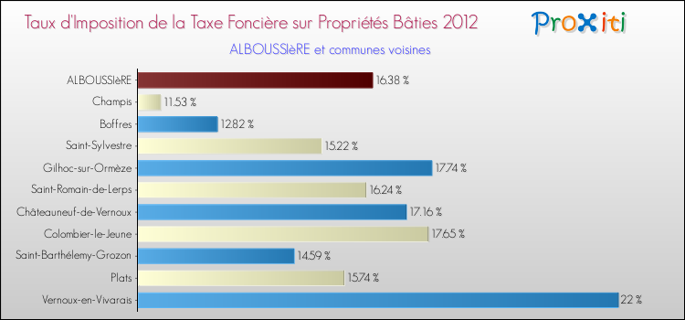 Taux d'imposition de la taxe foncière sur le bati 2012 pour ALBOUSSIèRE et les communes proches Comparaison des taux d'imposition de la taxe foncière sur le bati 2012 pour ALBOUSSIèRE et les communes voisines