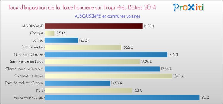 Taux d'imposition de la taxe foncière sur le bati 2014 pour ALBOUSSIèRE et les communes proches Comparaison des taux d'imposition de la taxe foncière sur le bati 2014 pour ALBOUSSIèRE et les communes voisines