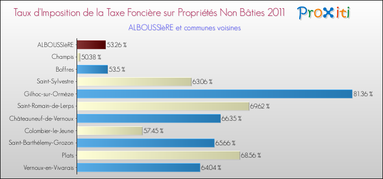 Taux d'imposition de la taxe foncière sur les immeubles et terrains non batis 2011 pour ALBOUSSIèRE et les communes proches Comparaison des taux d'imposition de la taxe foncière sur les immeubles et terrains non batis 2011 pour ALBOUSSIèRE et les communes voisines