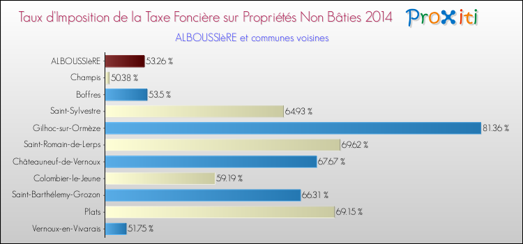 Taux d'imposition de la taxe foncière sur les immeubles et terrains non batis 2014 pour ALBOUSSIèRE et les communes proches Comparaison des taux d'imposition de la taxe foncière sur les immeubles et terrains non batis 2014 pour ALBOUSSIèRE et les communes voisines