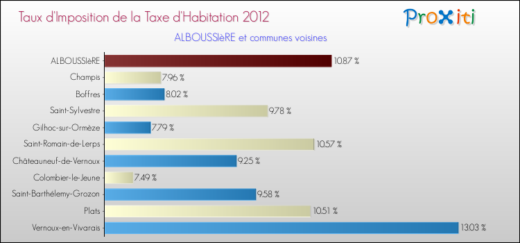 Taux d'imposition de la taxe d'habitation 2012 pour ALBOUSSIèRE et les communes proches Comparaison des taux d'imposition de la taxe d'habitation 2012 pour ALBOUSSIèRE et les communes voisines