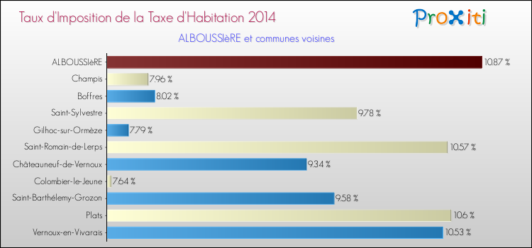 Taux d'imposition de la taxe d'habitation 2014 pour ALBOUSSIèRE et les communes proches Comparaison des taux d'imposition de la taxe d'habitation 2014 pour ALBOUSSIèRE et les communes voisines