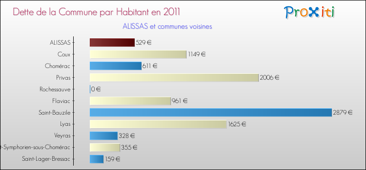Dette par habitant de la commune en 2011 pour ALISSAS et les communes proches Comparaison de la dette par habitant de la commune en 2011 pour ALISSAS et les communes voisines