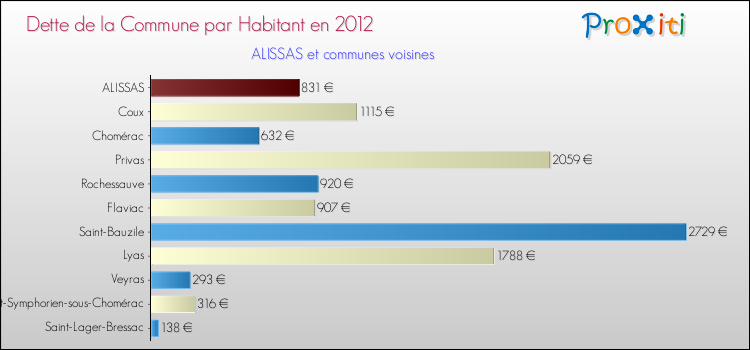 Dette par habitant de la commune en 2012 pour ALISSAS et les communes proches Comparaison de la dette par habitant de la commune en 2012 pour ALISSAS et les communes voisines