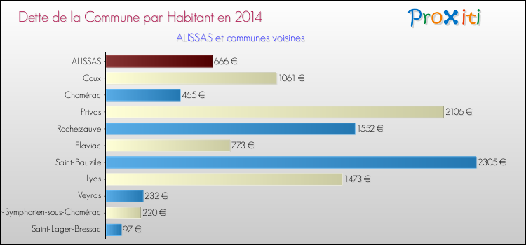 Dette par habitant de la commune en 2014 pour ALISSAS et les communes proches Comparaison de la dette par habitant de la commune en 2014 pour ALISSAS et les communes voisines