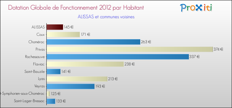 Montant des dotations globales de fonctionnement DGF par Habitant pour ALISSAS et les communes proches Comparaison des des dotations globales de fonctionnement DGF par habitant pour ALISSAS et les communes voisines