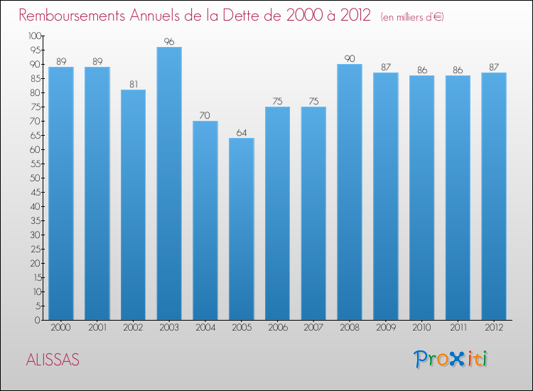 Evolution de l'annuité de la dette pour la commune de ALISSAS de 2000 à 2012 Annuités de la dette pour ALISSAS de 2000 à 2012