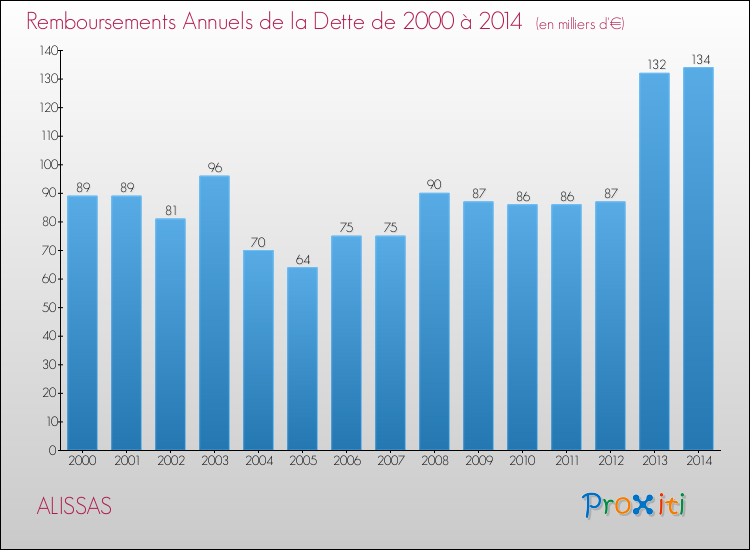Evolution de l'annuité de la dette pour la commune de ALISSAS de 2000 à 2014 Annuités de la dette pour ALISSAS de 2000 à 2014