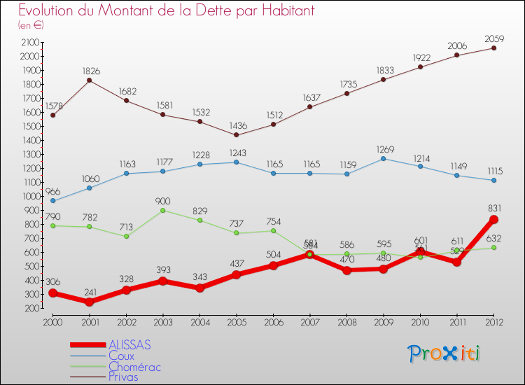 Evolution de la dette par habitant pour la commune de ALISSAS et les communes proches de 2000 à 2012 Comparaison de la dette par habitant pour ALISSAS et les communes voisines de 2000 à 2012