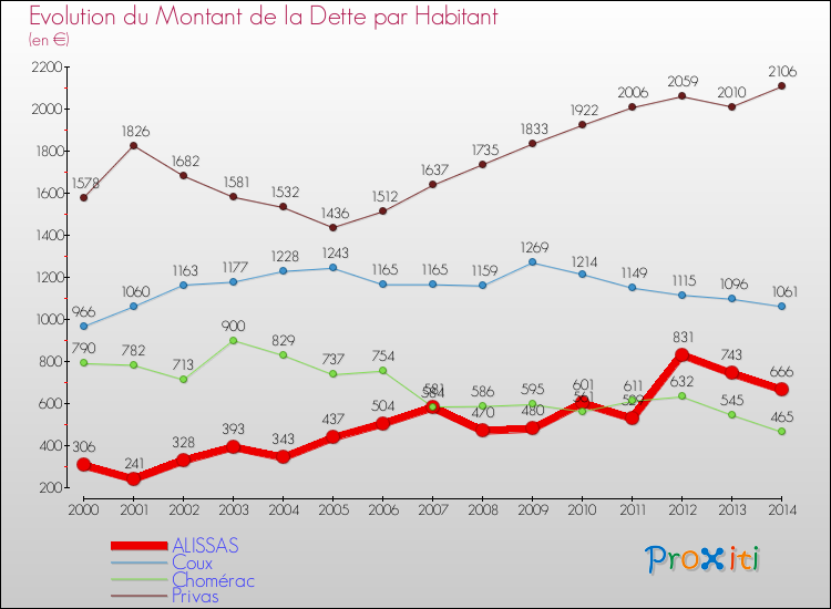 Evolution de la dette par habitant pour la commune de ALISSAS et les communes proches de 2000 à 2014 Comparaison de la dette par habitant pour ALISSAS et les communes voisines de 2000 à 2014