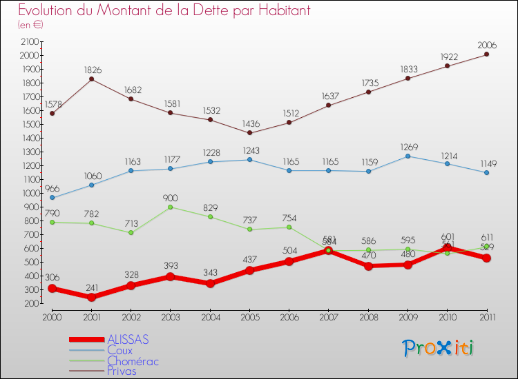 Evolution de la dette par habitant pour la commune de ALISSAS et les communes proches Comparaison de la dette par habitant pour ALISSAS et les communes voisines