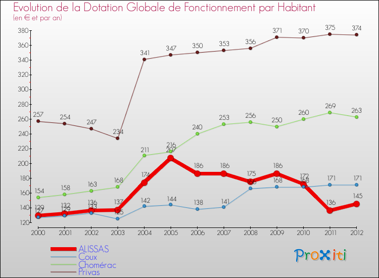Evolution et montant de la dotation globale de fonctionnement par Habitant pour ALISSAS et les communes proches Comparaison des dotations globales de fonctionnement par habitant pour ALISSAS et les communes voisines