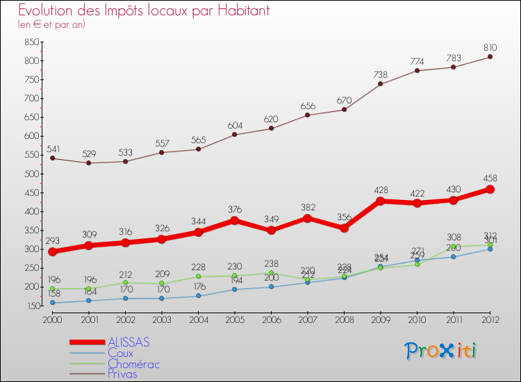 Evolution et montant des impôts locaux par Habitant pour ALISSAS et les communes proches Comparaison des impôts locaux par habitant pour ALISSAS et les communes voisines