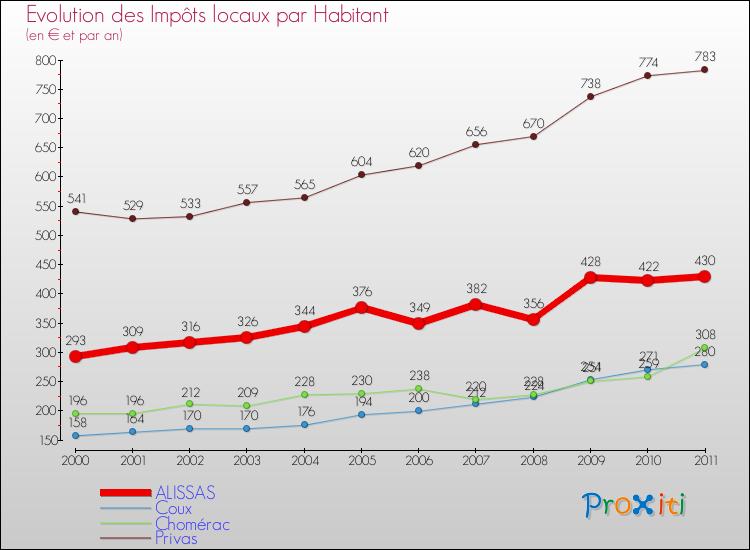 Evolution et montant des impôts locaux par Habitant pour ALISSAS et les communes proches Comparaison des impôts locaux par habitant pour ALISSAS et les communes voisines