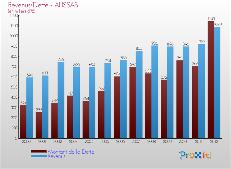 Evolution comparée de la dette et des revenus pour la commune de ALISSAS de 2000 à 2012 Comparaison de la dette et des revenus pour ALISSAS de 2000 à 2012
