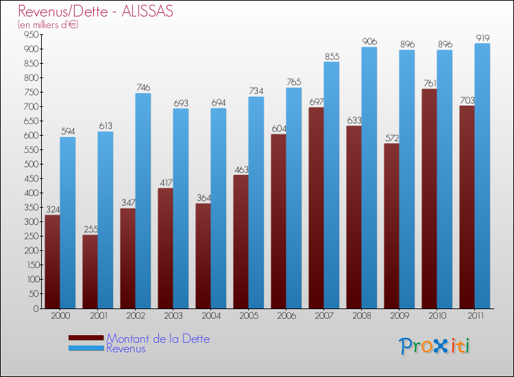 Evolution comparée de la dette et des revenus pour la commune de ALISSAS de 2000 à 2011 Comparaison de la dette et des revenus pour ALISSAS de 2000 à 2011