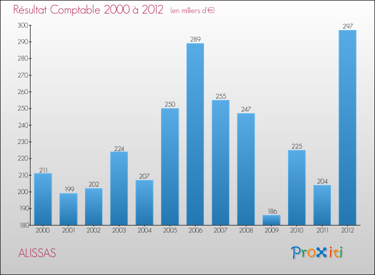 Evolution du résultat comptable pour la commune de ALISSAS de 2000 à 2012 Evolution du résultat comptable pour ALISSAS de 2000 à 2012