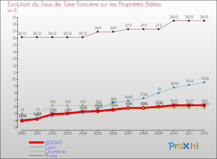 Evolution du taux de la taxe foncière sur le bati pour ALISSAS et les communes proches de 2000 à 2012 Comparaison des taux de taxe foncière sur le bati pour ALISSAS et les communes voisines de 2000 à 2012