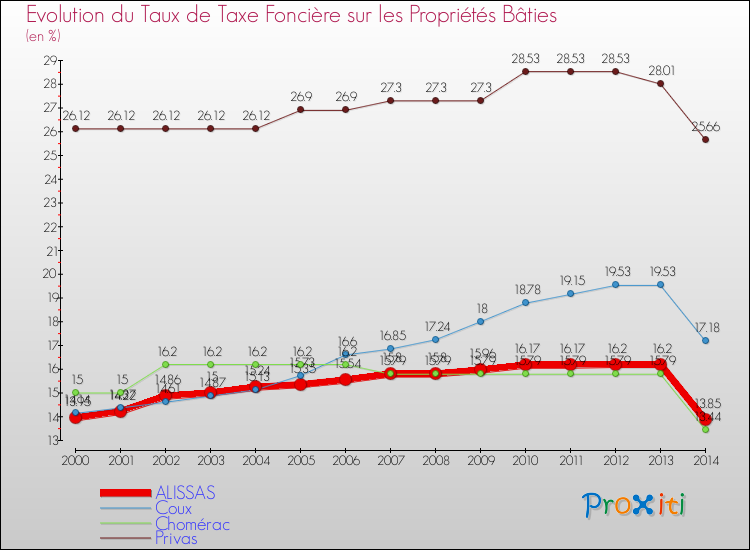 Evolution du taux de la taxe foncière sur le bati pour ALISSAS et les communes proches de 2000 à 2014 Comparaison des taux de taxe foncière sur le bati pour ALISSAS et les communes voisines de 2000 à 2014