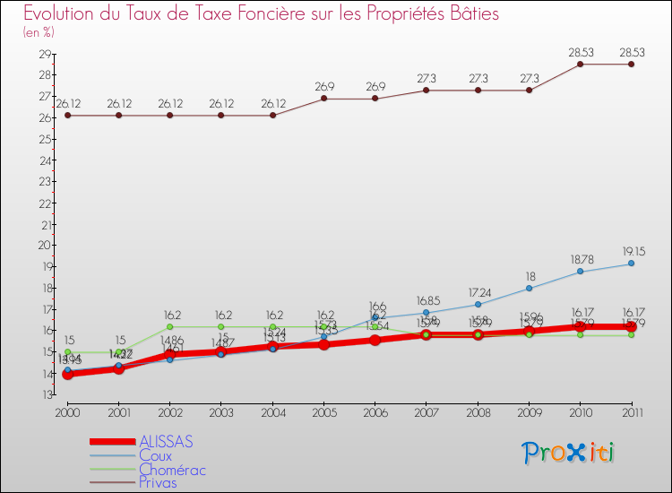 Evolution du taux de la taxe foncière sur le bati pour ALISSAS et les communes proches Comparaison des taux de taxe foncière sur le bati pour ALISSAS et les communes voisines