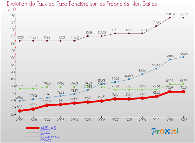 Evolution du taux de la taxe foncière sur les immeubles et terrains non batis pour ALISSAS et les communes proches de 2000 à 2012 Comparaison des taux de la taxe foncière sur les immeubles et terrains non batis pour ALISSAS et les communes voisines de 2000 à 2012