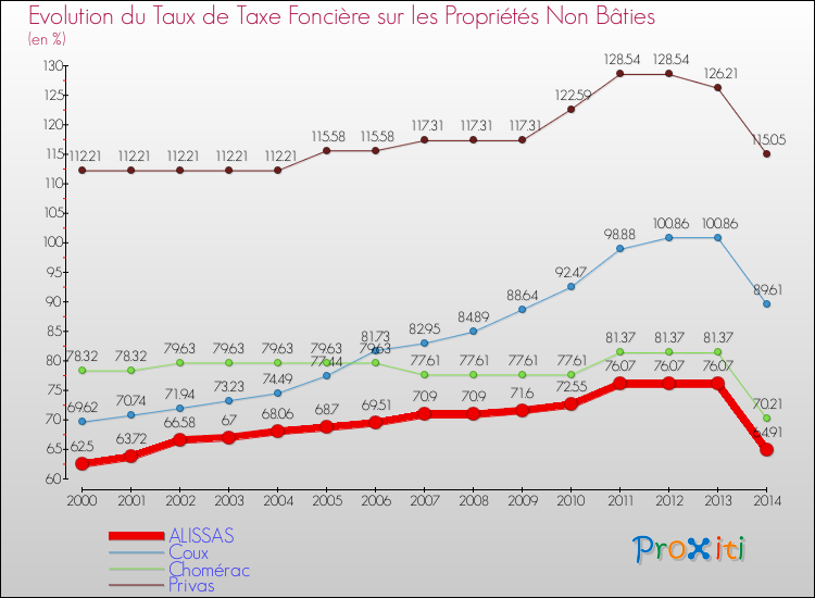 Evolution du taux de la taxe foncière sur les immeubles et terrains non batis pour ALISSAS et les communes proches de 2000 à 2014 Comparaison des taux de la taxe foncière sur les immeubles et terrains non batis pour ALISSAS et les communes voisines de 2000 à 2014