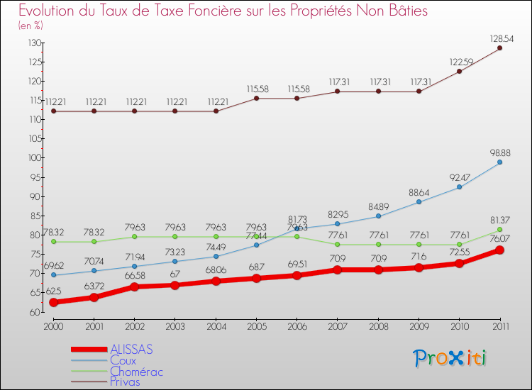 Evolution du taux de la taxe foncière sur les immeubles et terrains non batis pour ALISSAS et les communes proches Comparaison des taux de la taxe foncière sur les immeubles et terrains non batis pour ALISSAS et les communes voisines