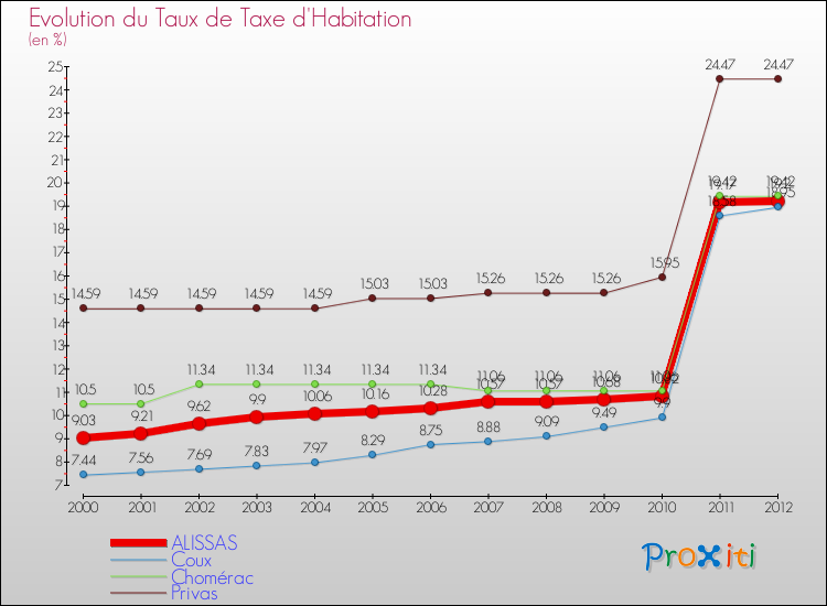 Evolution du taux de la taxe d'habitation pour ALISSAS et les communes proches Comparaison des taux de la taxe d'habitation pour ALISSAS et les communes voisines