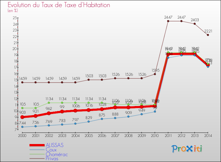 Evolution du taux de la taxe d'habitation pour ALISSAS et les communes proches de 2000 à 2014 Comparaison des taux de la taxe d'habitation pour ALISSAS et les communes voisines de 2000 à 2014