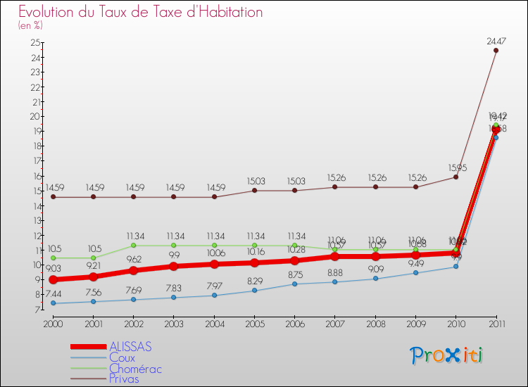 Evolution du taux de la taxe d'habitation pour ALISSAS et les communes proches Comparaison des taux de la taxe d'habitation pour ALISSAS et les communes voisines